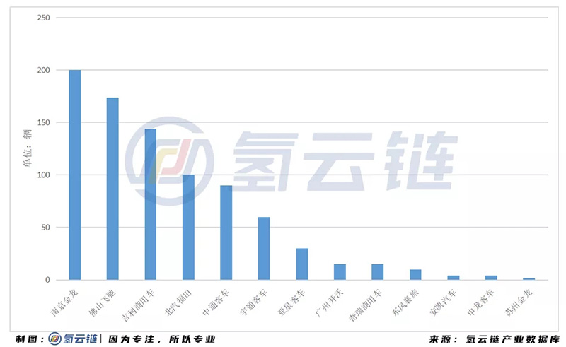 2020年全國招標878輛氫能汽車！山東榜首，吉利激增，億華通成為最大贏家