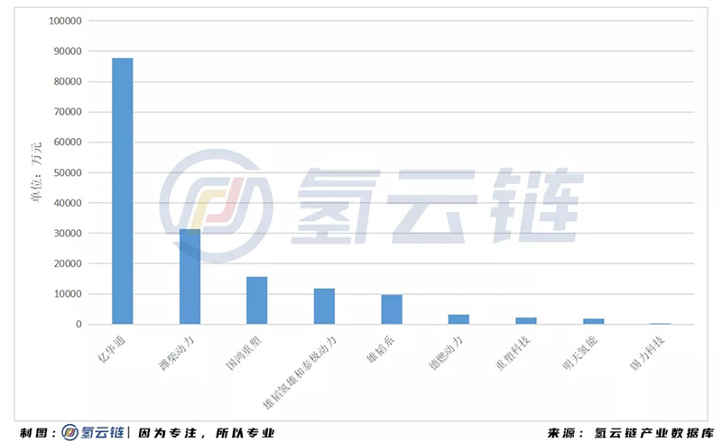 2020年全國招標878輛氫能汽車！山東榜首，吉利激增，億華通成為最大贏家