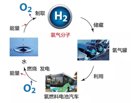 市場(chǎng)思考 | 發(fā)展氫能產(chǎn)業(yè)的調(diào)研與思考