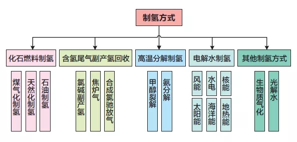 市場(chǎng)思考 | 發(fā)展氫能產(chǎn)業(yè)的調(diào)研與思考