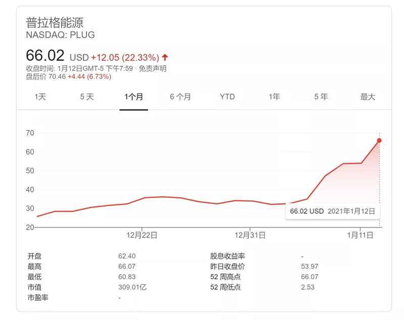 “特斯拉奇跡”能否重現？美國氫動力明星股一夜狂飆逾22%