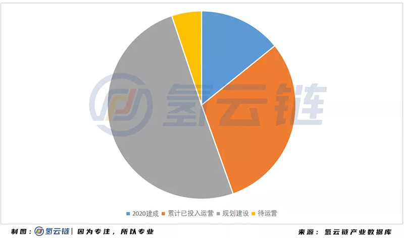 2020年中國加氫站全球第二，多功能 液氫 母子站成亮點