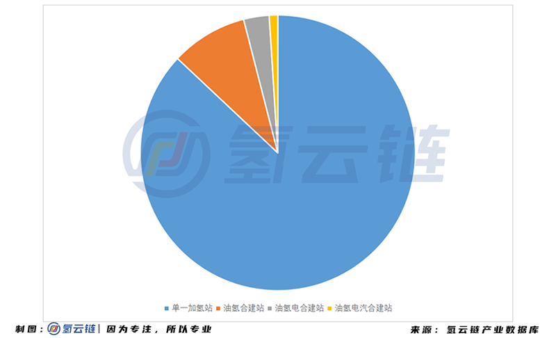 2020年中國加氫站全球第二，多功能 液氫 母子站成亮點