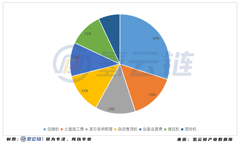 2020年中國加氫站全球第二，多功能 液氫 母子站成亮點