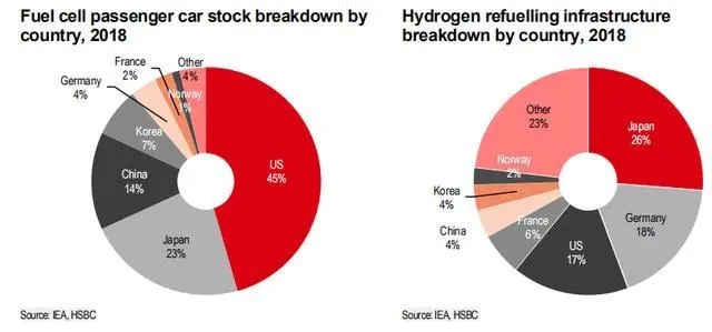 匯豐：到2030年電解制氫126GW、供應1500萬噸綠氫