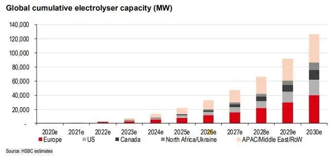 匯豐：到2030年電解制氫126GW、供應1500萬噸綠氫