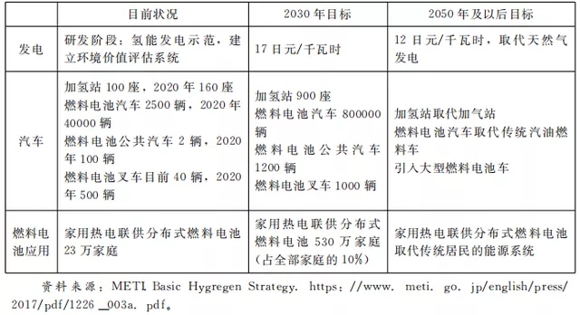 日本氫能“戰略賭注”背后