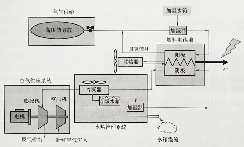 技術(shù)| 燃料電池發(fā)動機：燃料電池系統(tǒng)及氫氣供應(yīng)系統(tǒng)