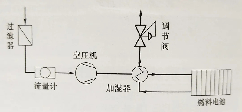 技術(shù)| 燃料電池發(fā)動機：燃料電池系統(tǒng)及氫氣供應(yīng)系統(tǒng)