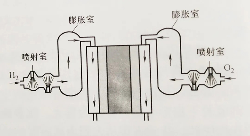 技術(shù)| 燃料電池發(fā)動機：燃料電池系統(tǒng)及氫氣供應(yīng)系統(tǒng)