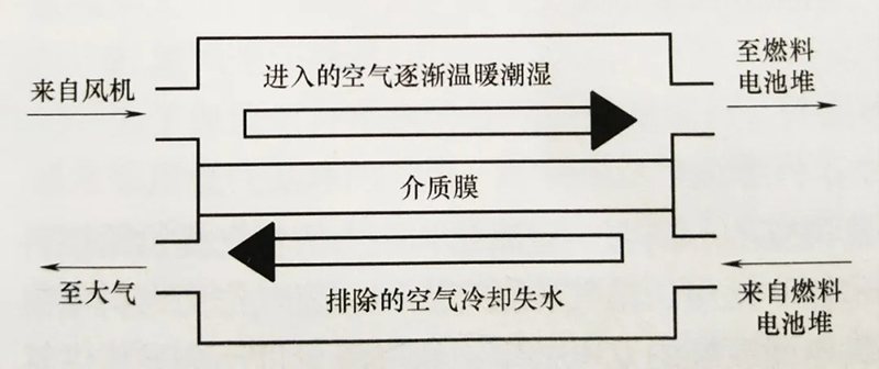 技術(shù)| 燃料電池發(fā)動機：燃料電池系統(tǒng)及氫氣供應(yīng)系統(tǒng)