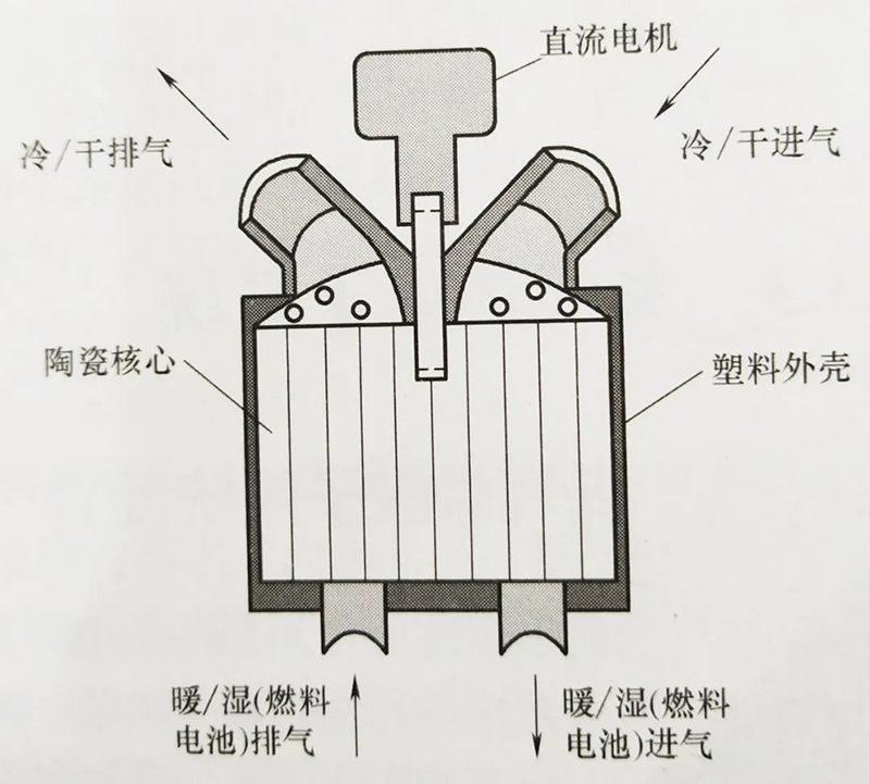 技術(shù)| 燃料電池發(fā)動機：燃料電池系統(tǒng)及氫氣供應(yīng)系統(tǒng)