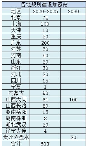 2021將是氫能快速發展“吹哨”之年