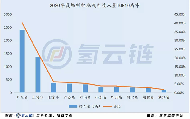 國家監(jiān)管平臺(tái)6000輛氫能汽車背后：北上廣占比近7成，物流車“跨界”明顯