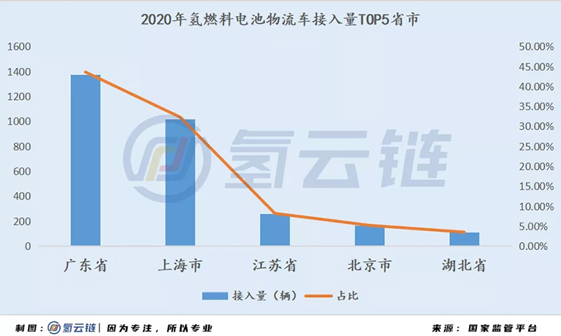 國家監(jiān)管平臺(tái)6000輛氫能汽車背后：北上廣占比近7成，物流車“跨界”明顯