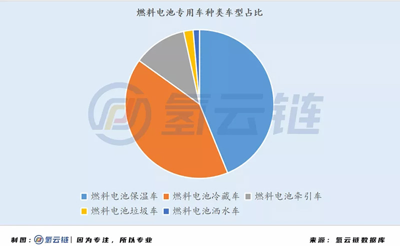 國家監(jiān)管平臺(tái)6000輛氫能汽車背后：北上廣占比近7成，物流車“跨界”明顯