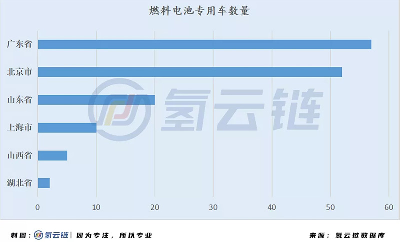 國家監(jiān)管平臺(tái)6000輛氫能汽車背后：北上廣占比近7成，物流車“跨界”明顯