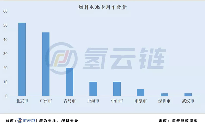 國家監(jiān)管平臺(tái)6000輛氫能汽車背后：北上廣占比近7成，物流車“跨界”明顯