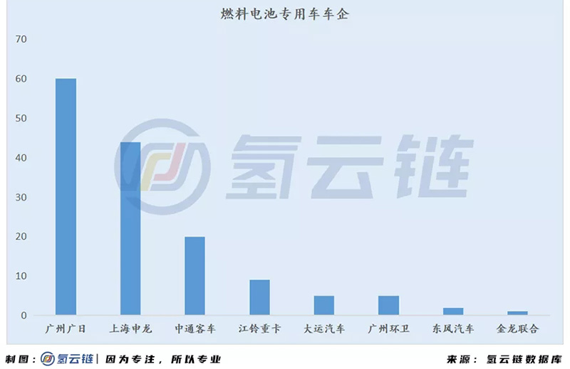 國家監(jiān)管平臺(tái)6000輛氫能汽車背后：北上廣占比近7成，物流車“跨界”明顯