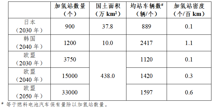 日本、韓國、歐盟氫能路線圖對比分析及對我國的啟示