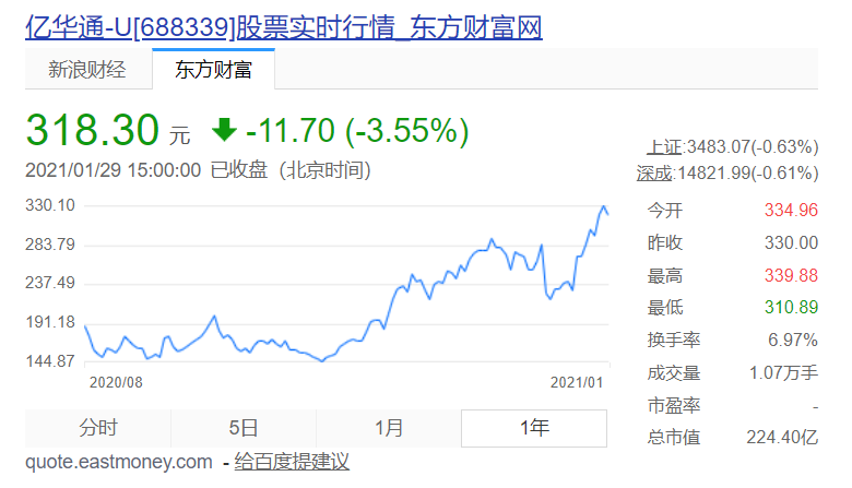 億華通2020財年盈轉虧：2000萬至3000萬元