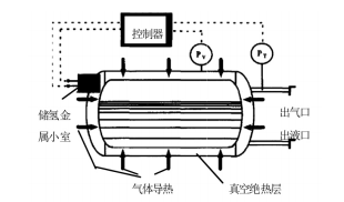 基于低溫技術的汽車儲氫系統研究綜述