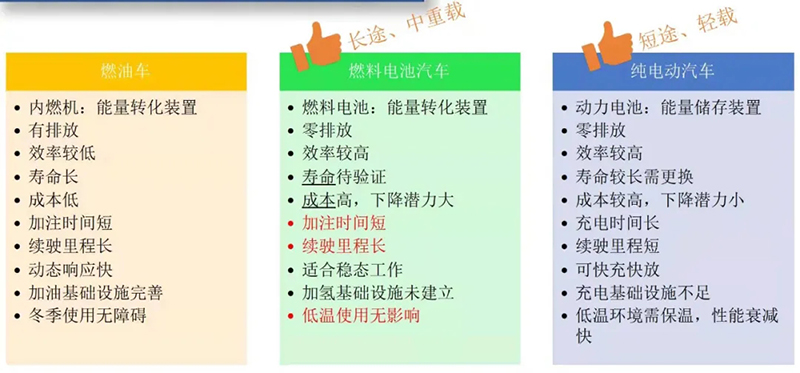 思考 | 氫燃料汽車產業硬邏輯的確定性賽道，能否誕生下一個特斯拉？