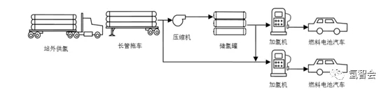 技術| 加氫站工藝流程及主要工藝設備選型分析