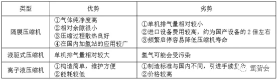 技術| 加氫站工藝流程及主要工藝設備選型分析