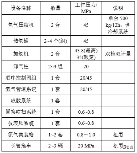 技術| 加氫站工藝流程及主要工藝設備選型分析