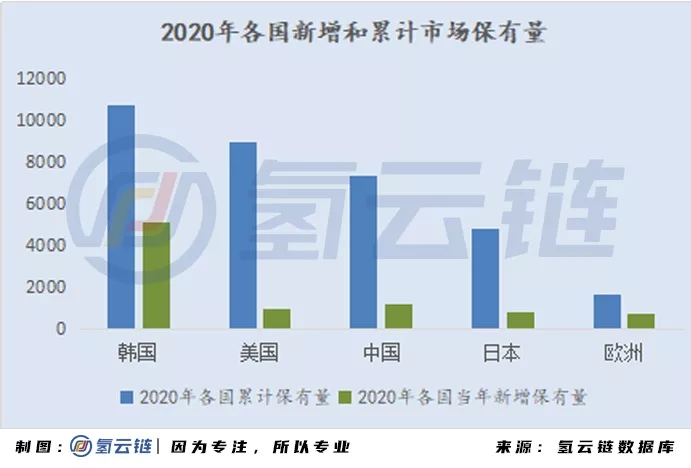 2020年全球33398輛氫能車數據分析：韓國火車頭，日本新反擊，中國加速度，歐美隨波逐流