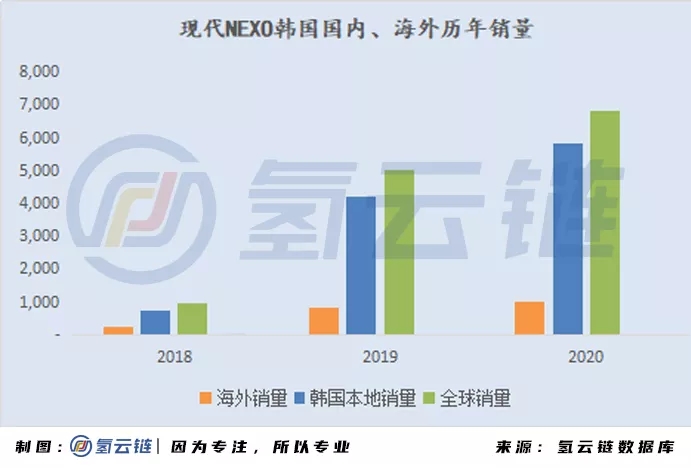 2020年全球33398輛氫能車數據分析：韓國火車頭，日本新反擊，中國加速度，歐美隨波逐流