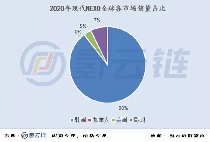 2020年全球33398輛氫能車數據分析：韓國火車頭，日本新反擊，中國加速度，歐美隨波逐流