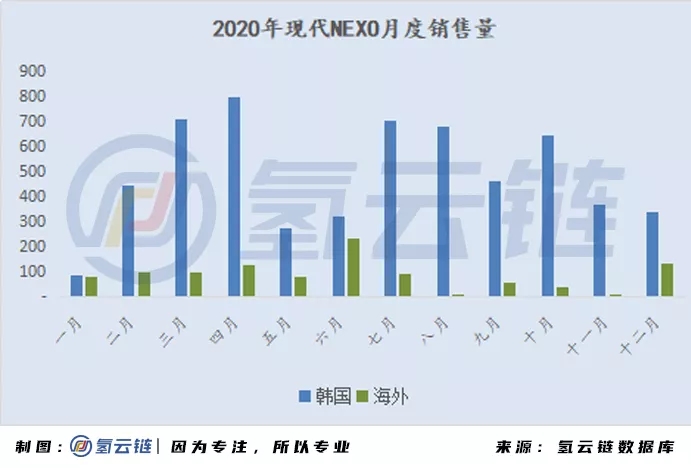 2020年全球33398輛氫能車數據分析：韓國火車頭，日本新反擊，中國加速度，歐美隨波逐流