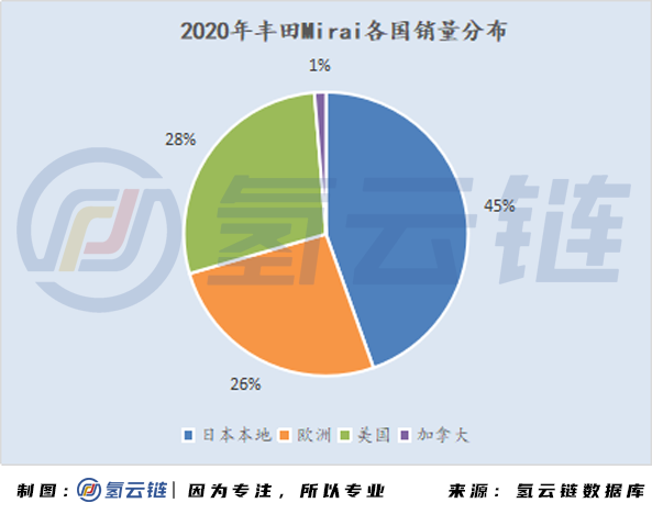 2020年全球33398輛氫能車數據分析：韓國火車頭，日本新反擊，中國加速度，歐美隨波逐流