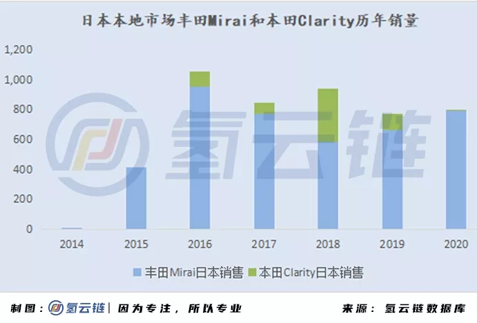 2020年全球33398輛氫能車數據分析：韓國火車頭，日本新反擊，中國加速度，歐美隨波逐流