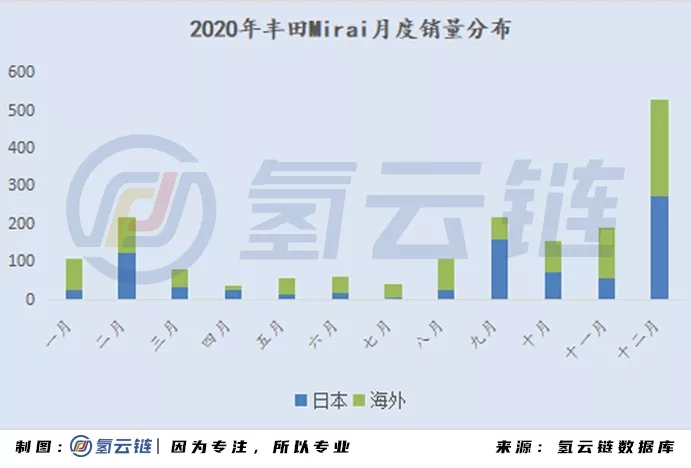 2020年全球33398輛氫能車數據分析：韓國火車頭，日本新反擊，中國加速度，歐美隨波逐流