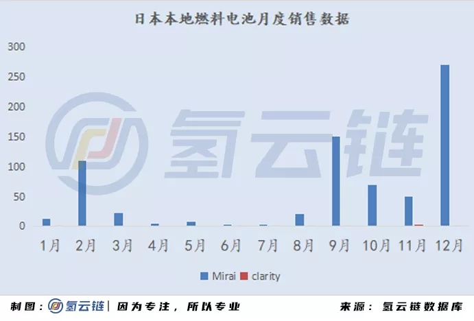 2020年全球33398輛氫能車數據分析：韓國火車頭，日本新反擊，中國加速度，歐美隨波逐流