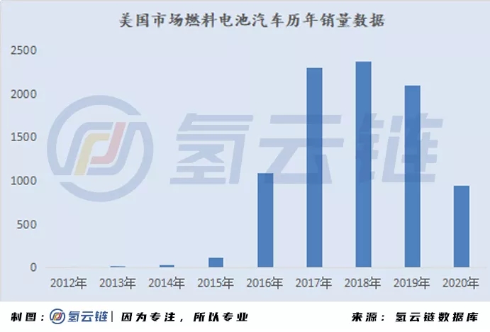 2020年全球33398輛氫能車數據分析：韓國火車頭，日本新反擊，中國加速度，歐美隨波逐流