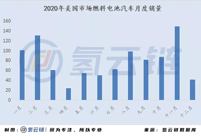 2020年全球33398輛氫能車數據分析：韓國火車頭，日本新反擊，中國加速度，歐美隨波逐流