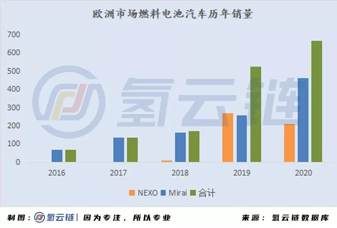 2020年全球33398輛氫能車數據分析：韓國火車頭，日本新反擊，中國加速度，歐美隨波逐流