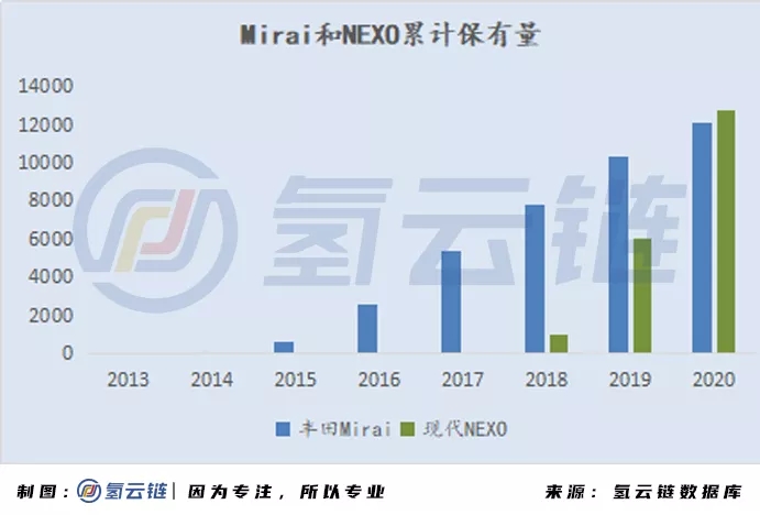 2020年全球33398輛氫能車數據分析：韓國火車頭，日本新反擊，中國加速度，歐美隨波逐流