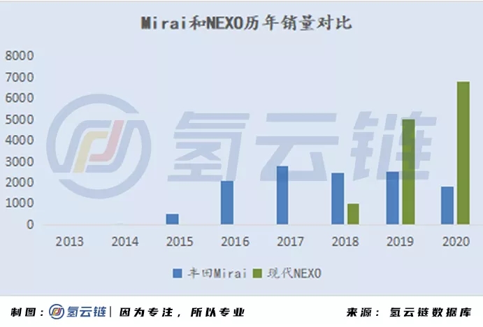 2020年全球33398輛氫能車數據分析：韓國火車頭，日本新反擊，中國加速度，歐美隨波逐流