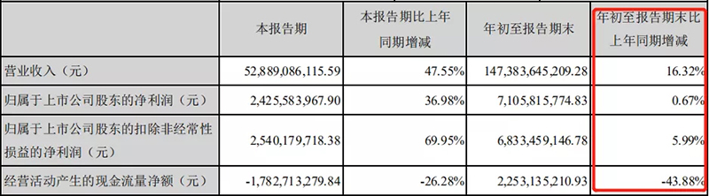 濰柴動力｜業(yè)績初顯疲態(tài)，20億投向氫能源，能逆襲嗎？