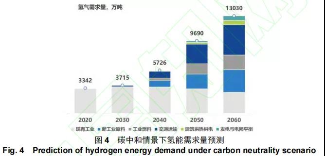 “雙碳”目標(biāo)下我國低碳清潔氫能進(jìn)展與展望