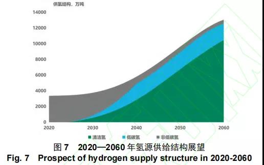 “雙碳”目標(biāo)下我國低碳清潔氫能進(jìn)展與展望