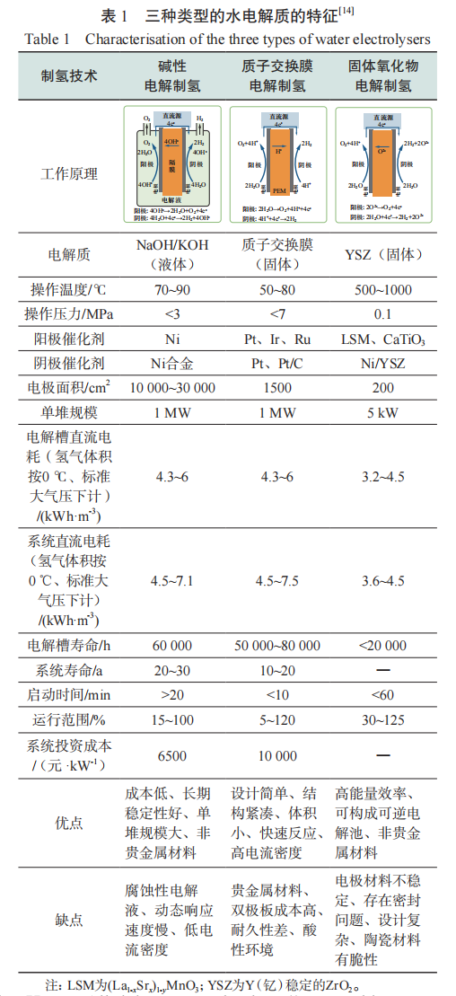 氫能綠色制取技術