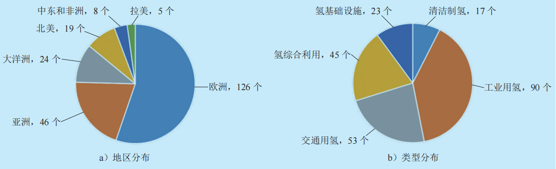  “雙碳”目標(biāo)下我國(guó)氫能產(chǎn)業(yè)發(fā)展路線研判