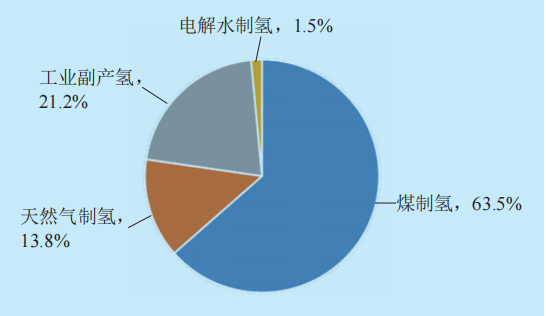  “雙碳”目標(biāo)下我國(guó)氫能產(chǎn)業(yè)發(fā)展路線研判