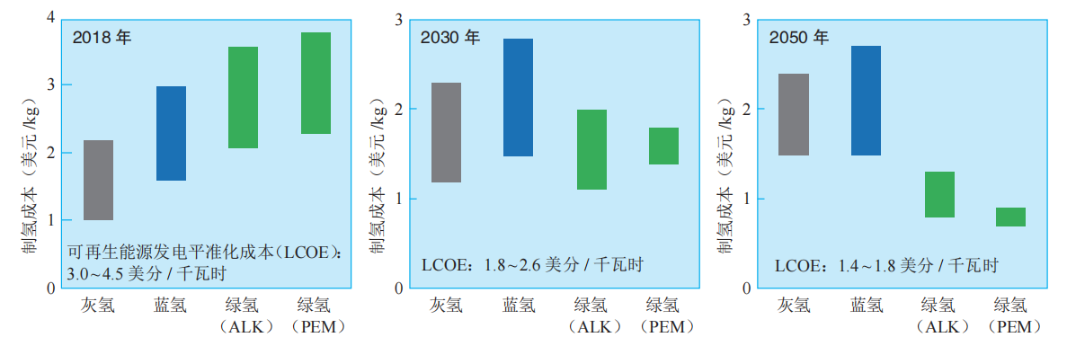  “雙碳”目標(biāo)下我國(guó)氫能產(chǎn)業(yè)發(fā)展路線研判